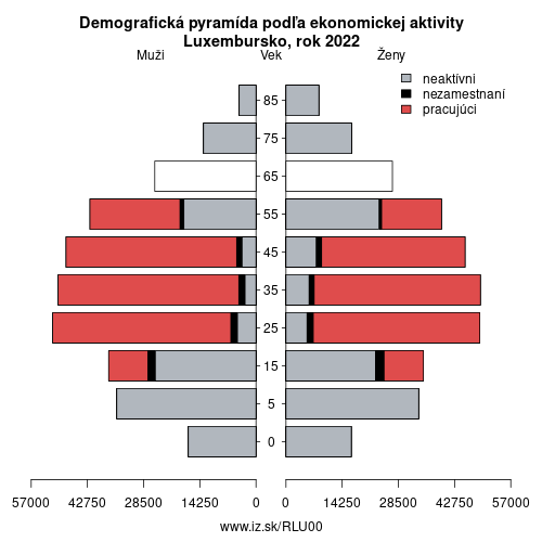 demograficky strom LU00 Luxembursko podľa ekonomickej aktivity – zamestnaní, nezamestnaní, neaktívni