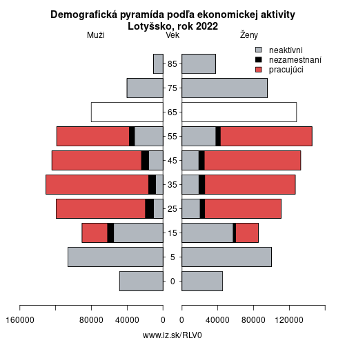 demograficky strom LV0 Lotyšsko podľa ekonomickej aktivity – zamestnaní, nezamestnaní, neaktívni