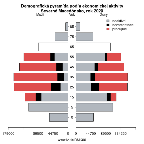 demograficky strom MK00 Severné Macedónsko podľa ekonomickej aktivity – zamestnaní, nezamestnaní, neaktívni