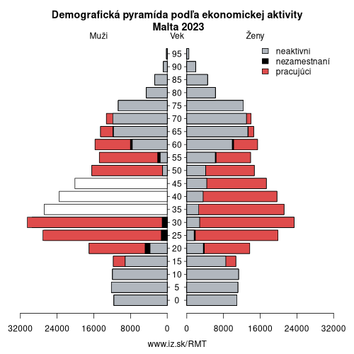 demograficky strom MT Malta podľa ekonomickej aktivity – zamestnaní, nezamestnaní, neaktívni