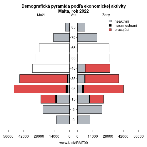 demograficky strom MT00 Malta podľa ekonomickej aktivity – zamestnaní, nezamestnaní, neaktívni