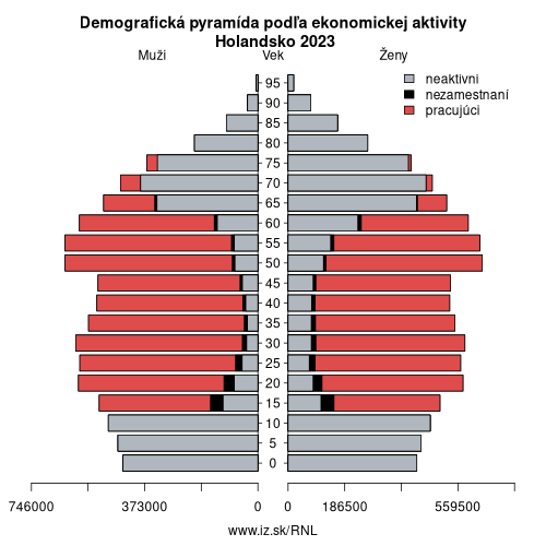 demograficky strom NL Holandsko podľa ekonomickej aktivity – zamestnaní, nezamestnaní, neaktívni