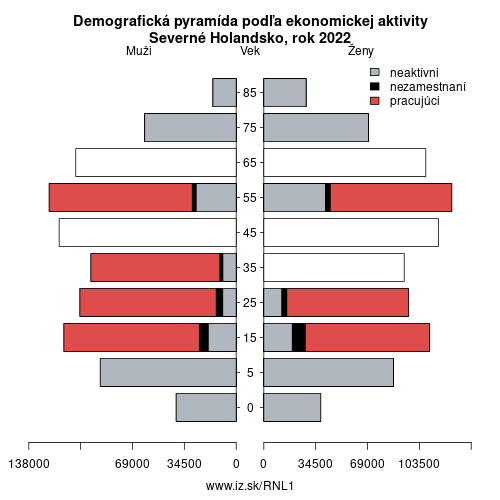 demograficky strom NL1 Severné Holandsko podľa ekonomickej aktivity – zamestnaní, nezamestnaní, neaktívni