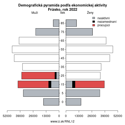 demograficky strom NL12 Frízsko podľa ekonomickej aktivity – zamestnaní, nezamestnaní, neaktívni