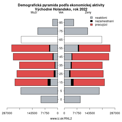 demograficky strom NL2 Východné Holandsko podľa ekonomickej aktivity – zamestnaní, nezamestnaní, neaktívni