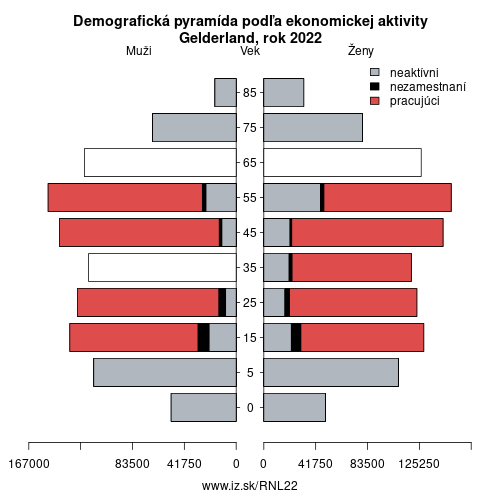 demograficky strom NL22 Gelderland podľa ekonomickej aktivity – zamestnaní, nezamestnaní, neaktívni