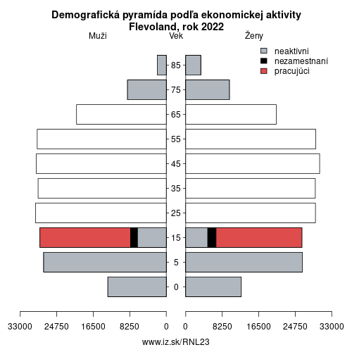 demograficky strom NL23 Flevoland podľa ekonomickej aktivity – zamestnaní, nezamestnaní, neaktívni