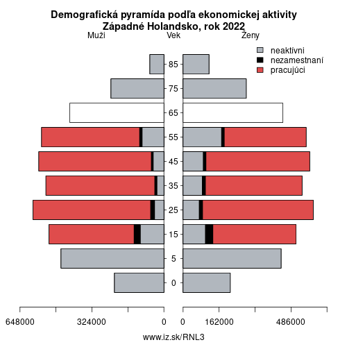 demograficky strom NL3 Západné Holandsko podľa ekonomickej aktivity – zamestnaní, nezamestnaní, neaktívni