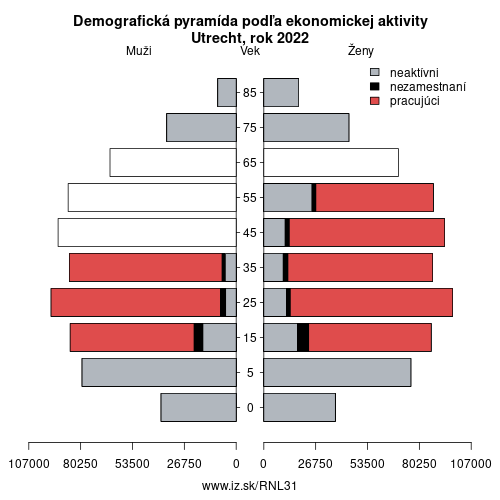 demograficky strom NL31 Utrecht podľa ekonomickej aktivity – zamestnaní, nezamestnaní, neaktívni