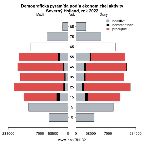 demograficky strom NL32 Severný Holland podľa ekonomickej aktivity – zamestnaní, nezamestnaní, neaktívni