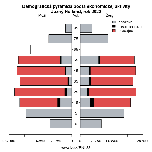 demograficky strom NL33 Južný Holland podľa ekonomickej aktivity – zamestnaní, nezamestnaní, neaktívni