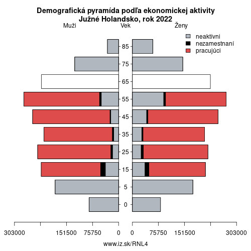 demograficky strom NL4 Južné Holandsko podľa ekonomickej aktivity – zamestnaní, nezamestnaní, neaktívni