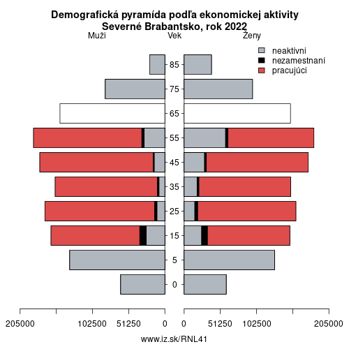 demograficky strom NL41 Severné Brabantsko podľa ekonomickej aktivity – zamestnaní, nezamestnaní, neaktívni
