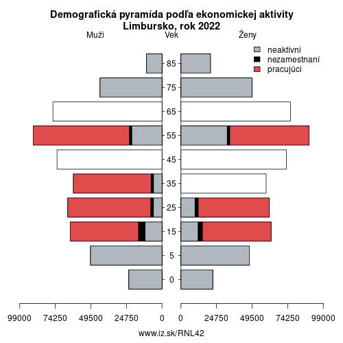 demograficky strom NL42 Limbursko podľa ekonomickej aktivity – zamestnaní, nezamestnaní, neaktívni