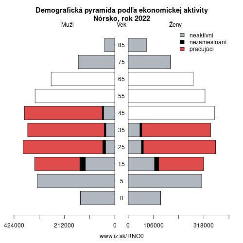 demograficky strom NO0 Nórsko podľa ekonomickej aktivity – zamestnaní, nezamestnaní, neaktívni