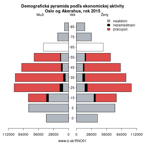 demograficky strom NO01 Oslo og Akershus podľa ekonomickej aktivity – zamestnaní, nezamestnaní, neaktívni