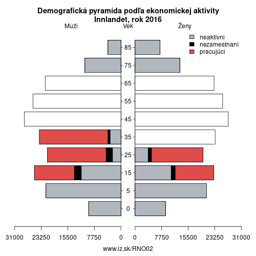 demograficky strom NO02 Innlandet podľa ekonomickej aktivity – zamestnaní, nezamestnaní, neaktívni