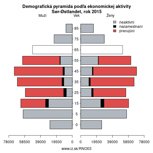 demograficky strom NO03 Sør-Østlandet podľa ekonomickej aktivity – zamestnaní, nezamestnaní, neaktívni