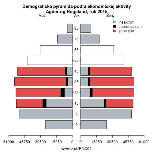 demograficky strom NO04 Agder og Rogaland podľa ekonomickej aktivity – zamestnaní, nezamestnaní, neaktívni