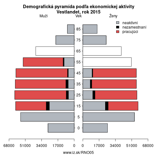 demograficky strom NO05 Vestlandet podľa ekonomickej aktivity – zamestnaní, nezamestnaní, neaktívni