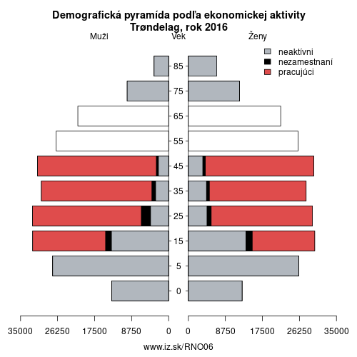 demograficky strom NO06 Trøndelag podľa ekonomickej aktivity – zamestnaní, nezamestnaní, neaktívni