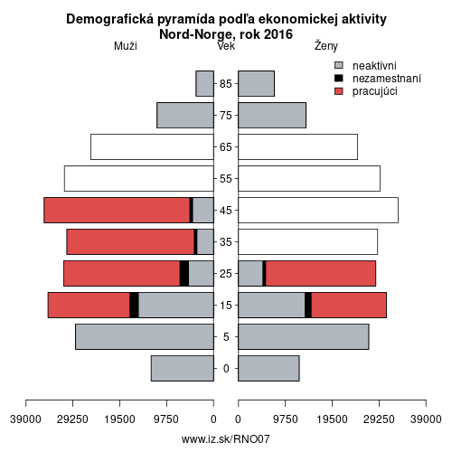 demograficky strom NO07 Nord-Norge podľa ekonomickej aktivity – zamestnaní, nezamestnaní, neaktívni