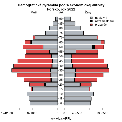 demograficky strom PL Poľsko podľa ekonomickej aktivity – zamestnaní, nezamestnaní, neaktívni