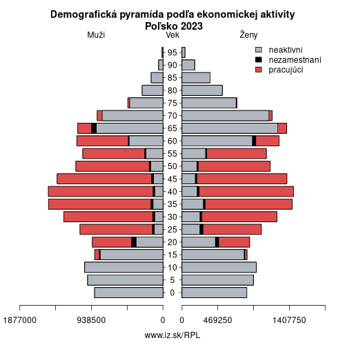 demograficky strom PL Poľsko podľa ekonomickej aktivity – zamestnaní, nezamestnaní, neaktívni