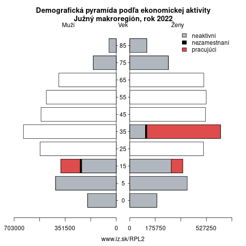 demograficky strom PL2 Južný makroregión podľa ekonomickej aktivity – zamestnaní, nezamestnaní, neaktívni