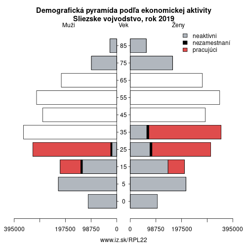 demograficky strom PL22 Sliezske vojvodstvo podľa ekonomickej aktivity – zamestnaní, nezamestnaní, neaktívni