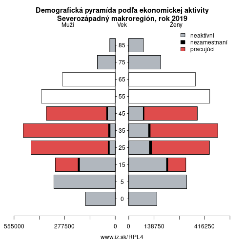 demograficky strom PL4 Severozápadný makroregión podľa ekonomickej aktivity – zamestnaní, nezamestnaní, neaktívni