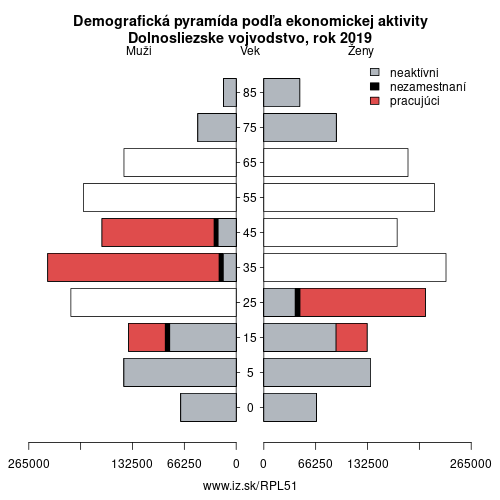 demograficky strom PL51 Dolnosliezske vojvodstvo podľa ekonomickej aktivity – zamestnaní, nezamestnaní, neaktívni