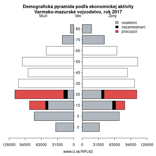 demograficky strom PL62 Varmsko-mazurské vojvodstvo podľa ekonomickej aktivity – zamestnaní, nezamestnaní, neaktívni