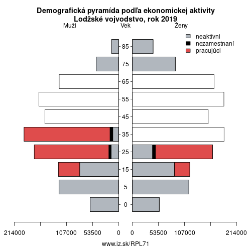 demograficky strom PL71 Lodžské vojvodstvo podľa ekonomickej aktivity – zamestnaní, nezamestnaní, neaktívni