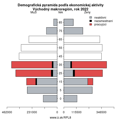 demograficky strom PL8 Východný makroregión podľa ekonomickej aktivity – zamestnaní, nezamestnaní, neaktívni