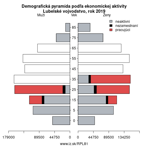 demograficky strom PL81 Lubelské vojvodstvo podľa ekonomickej aktivity – zamestnaní, nezamestnaní, neaktívni