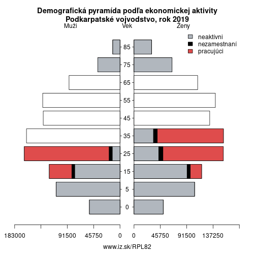 demograficky strom PL82 Podkarpatské vojvodstvo podľa ekonomickej aktivity – zamestnaní, nezamestnaní, neaktívni