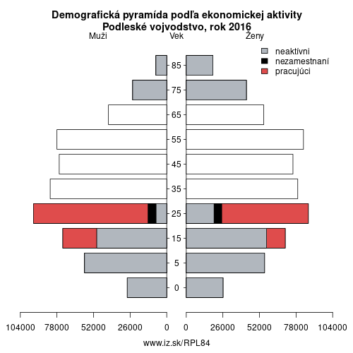 demograficky strom PL84 Podleské vojvodstvo podľa ekonomickej aktivity – zamestnaní, nezamestnaní, neaktívni