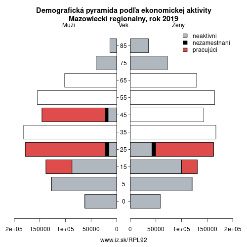 demograficky strom PL92 Mazowiecki regionalny podľa ekonomickej aktivity – zamestnaní, nezamestnaní, neaktívni