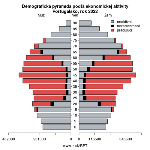 demograficky strom PT Portugalsko podľa ekonomickej aktivity – zamestnaní, nezamestnaní, neaktívni