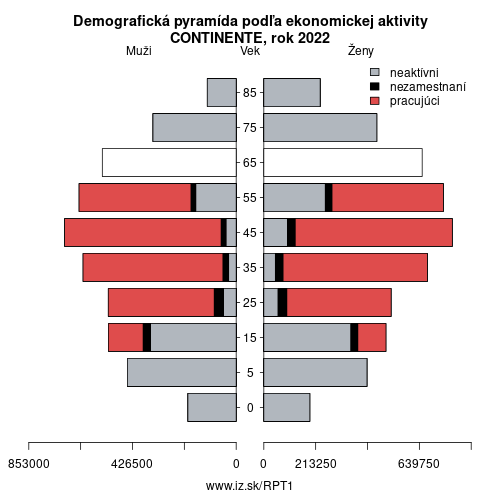 demograficky strom PT1 CONTINENTE podľa ekonomickej aktivity – zamestnaní, nezamestnaní, neaktívni