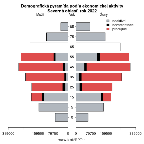 demograficky strom PT11 Severná oblasť podľa ekonomickej aktivity – zamestnaní, nezamestnaní, neaktívni