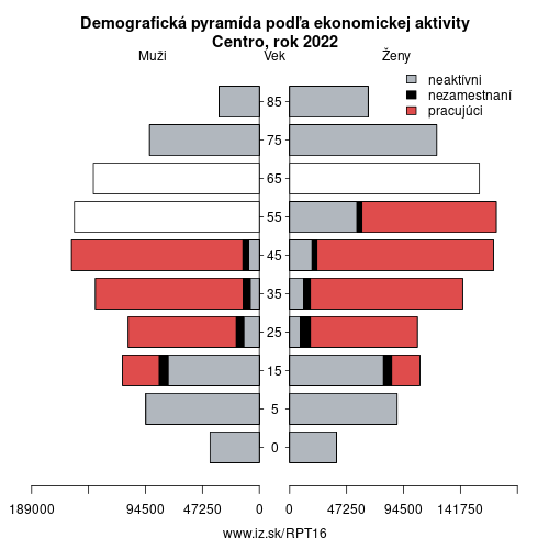 demograficky strom PT16 Centro podľa ekonomickej aktivity – zamestnaní, nezamestnaní, neaktívni