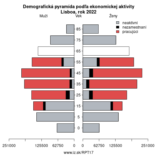 demograficky strom PT17 Lisboa podľa ekonomickej aktivity – zamestnaní, nezamestnaní, neaktívni