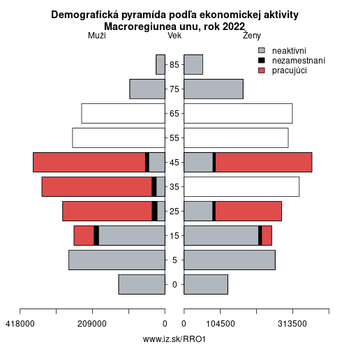 demograficky strom RO1 Macroregiunea unu podľa ekonomickej aktivity – zamestnaní, nezamestnaní, neaktívni