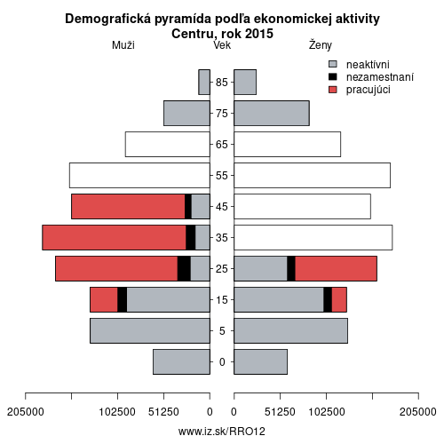 demograficky strom RO12 Centru podľa ekonomickej aktivity – zamestnaní, nezamestnaní, neaktívni