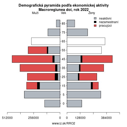 demograficky strom RO2 Macroregiunea doi podľa ekonomickej aktivity – zamestnaní, nezamestnaní, neaktívni