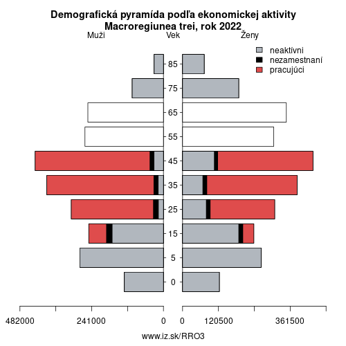 demograficky strom RO3 Macroregiunea trei podľa ekonomickej aktivity – zamestnaní, nezamestnaní, neaktívni