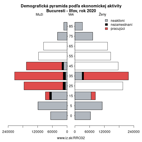 demograficky strom RO32 Bucuresti – Ilfov podľa ekonomickej aktivity – zamestnaní, nezamestnaní, neaktívni