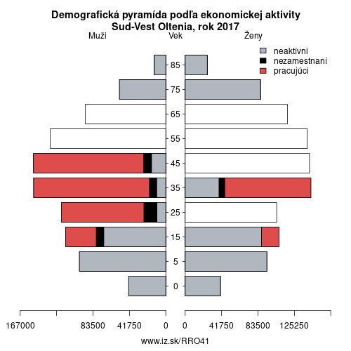 demograficky strom RO41 Sud-Vest Oltenia podľa ekonomickej aktivity – zamestnaní, nezamestnaní, neaktívni